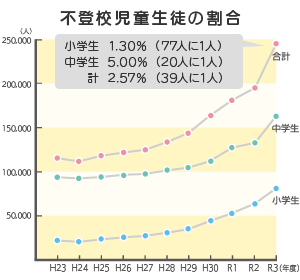 不登校児童生徒の割合