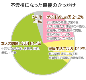 不登校になった直接のきっかけ