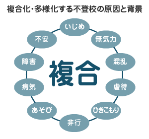 複合化・多様化する、「不登校の要因と背景」