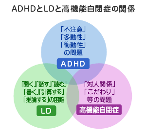 発達障害のパターンの一例