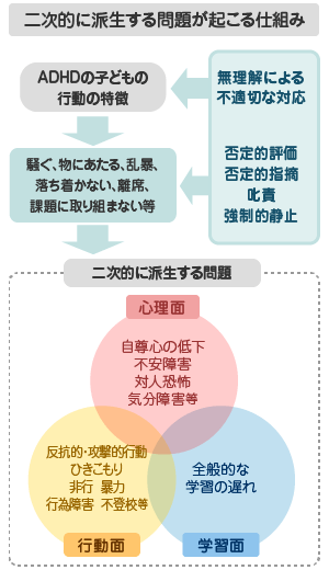 二次的派生に問題が起こる仕組み